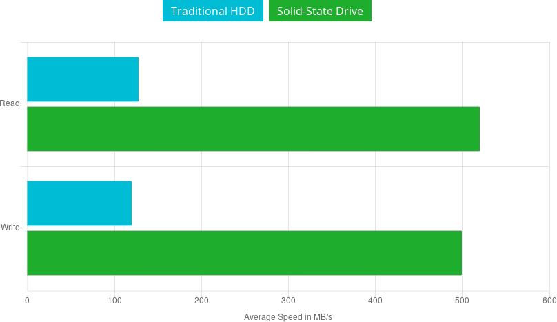 Graph comparing SSD vs Traditional HDD speeds